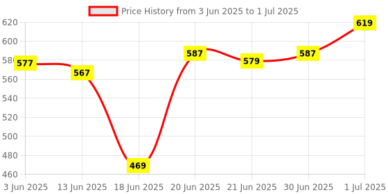 flipkart.com SUNWARE 10“ Ring light with 3 color modes with 7 ft tripod making you tube video Ring Flash Price History Graph from 3 Jun 2025 to 1 Jul 2025