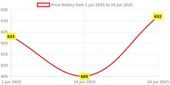 flipkart.com SUNWARE 10“ Ring light with stand mobile holder for reel, video and photo shoot Flash Price History Graph from 1 Jun 2025 to 24 Jun 2025