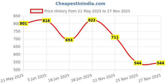 flipkart.com SUNWARE Big Led Ring Light Tripod Stand For Selfie, Photography, Reels & Beauty Parlour Flash Price History Graph from 21 May 2025 to 26 Nov 2025