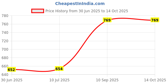 flipkart.com SUNWARE Big Led Ring Light With Tripod For Instagram Reels, You tube, Photography Flash Price History Graph from 30 Jun 2025 to 13 Oct 2025