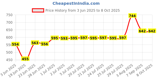 flipkart.com SUNWARE Big Ring Light 10" With 7 Ft Tripod For Making Reels, Photography, Vloging Flash Price History Graph from 3 Jun 2025 to 7 Oct 2025