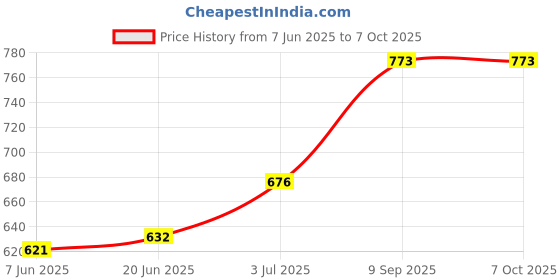 flipkart.com SUNWARE Ring Light 10 and 7 Feet Tripod Stand For Making Reels, Photography Flash Price History Graph from 7 Jun 2025 to 6 Oct 2025