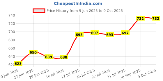 flipkart.com SUNWARE Ring Light 10" With 7 Feet Stand For Photography, Video Shoot, You tube Flash Price History Graph from 9 Jun 2025 to 9 Oct 2025