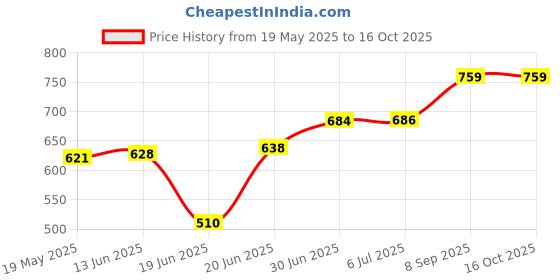 flipkart.com SUNWARE Ring Light 10" With 7 Feet Tripod For Making Reels, You tube, Tik Tok Flash Price History Graph from 19 May 2025 to 16 Oct 2025