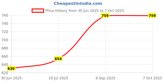 flipkart.com SUNWARE Ring Light 10" With 7 Feet Tripod For Tiktok Lights, Youtube, Vloging, Reels Flash Price History Graph from 30 Jun 2025 to 7 Oct 2025