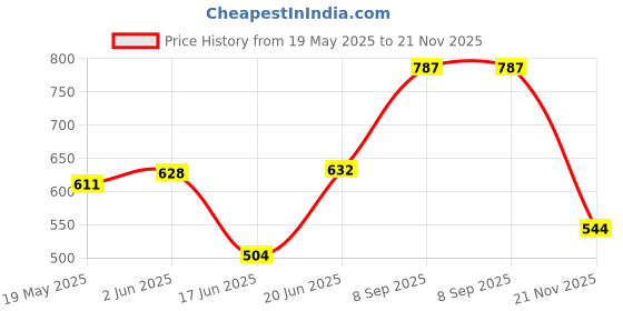 flipkart.com SUNWARE Ring Light 10" With 7 Feet Tripod For Videography, Selfie, Reels, Beauty Parlour Flash Price History Graph from 19 May 2025 to 21 Nov 2025