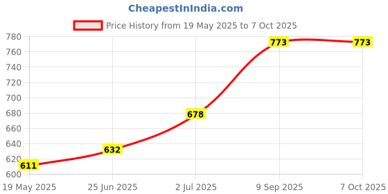 flipkart.com SUNWARE Ring Light 10" With 7 Feet Tripod Stand For Making Reels, Photography Flash Price History Graph from 19 May 2025 to 7 Oct 2025