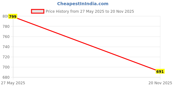 flipkart.com SUNWARE Ring Light 10" With 7 Feet Tripod Stand For Youtube Reels, Videos Flash Price History Graph from 27 May 2025 to 20 Nov 2025
