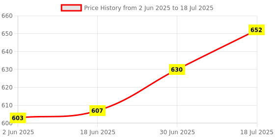 flipkart.com SUNWARE Ring Light 10" With 7 FT Tripod Stand For Reels, Photos, Live Streaming, Youtube Ring Flash Price History Graph from 2 Jun 2025 to 30 Jun 2025