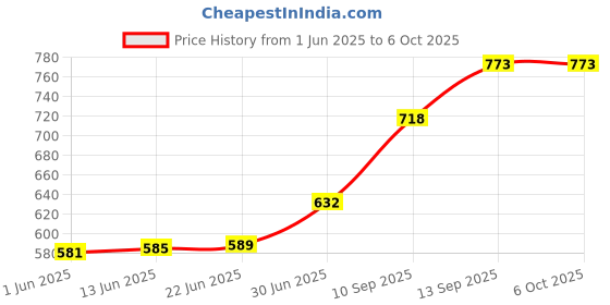 flipkart.com SUNWARE Ring Light 10" With Tripod Stand For You Tube Vlogging, Insta Reels, Photography Ring Flash Price History Graph from 1 Jun 2025 to 6 Oct 2025
