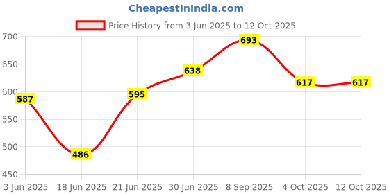 flipkart.com SUNWARE Ring Light & tripod stand for Photography|Video Shooting Flash Price History Graph from 3 Jun 2025 to 12 Oct 2025