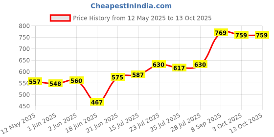 flipkart.com SUNWARE Ring Light Tripod Stand For Video, Selfie, Photography, Vlogs, Tiktok, Flash Price History Graph from 12 May 2025 to 12 Oct 2025