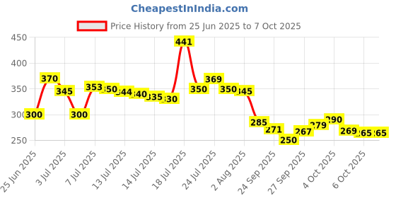 flipkart.com sunwati SET OF 4 PLANTER STAND Plant Container Set Plant Container Set sunwati Price History Graph from 25 Jun 2025 to 6 Oct 2025