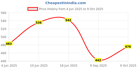 flipkart.com sunwax Scratch Remover Wax sunwax Price History Graph from 4 Jun 2025 to 9 Oct 2025