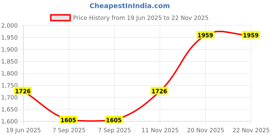 flipkart.com SUNWAYFOTO PS-A7II QUICK RELEASE Base Plate FOR A7II Quick Release Plate Price History Graph from 19 Jun 2025 to 22 Nov 2025