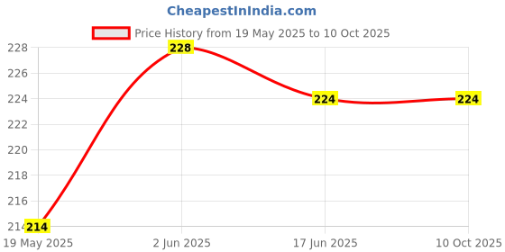 flipkart.com sunwear Gradient, Polarized, UV Protection Round Sunglasses (55) sunwear Price History Graph from 19 May 2025 to 9 Oct 2025