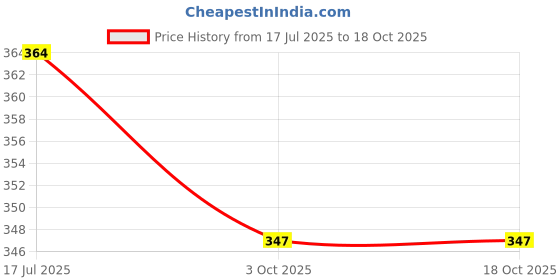 flipkart.com sunwear Gradient Round, Round, Round Sunglasses (50) sunwear Price History Graph from 17 Jul 2025 to 18 Oct 2025
