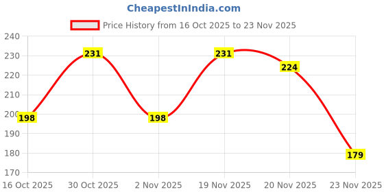 flipkart.com sunwear Gradient, UV Protection, Polarized, Mirrored Spectacle Sunglasses (55) sunwear Price History Graph from 16 Oct 2025 to 23 Nov 2025