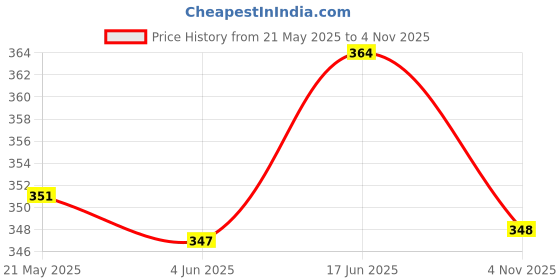 flipkart.com sunwear Gradient, UV Protection, Polarized, Mirrored Wayfarer Sunglasses (55) sunwear Price History Graph from 21 May 2025 to 4 Nov 2025