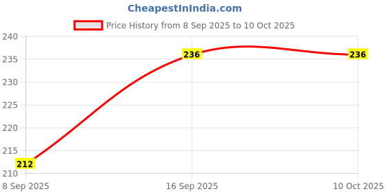 flipkart.com sunwear Gradient Wayfarer, Aviator Sunglasses (55) sunwear Price History Graph from 8 Sep 2025 to 9 Oct 2025