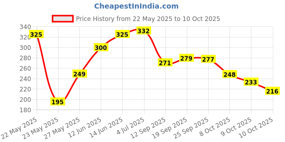 flipkart.com sunwear UV Protection, Polarized, Gradient, Mirrored Aviator Sunglasses (55) sunwear Price History Graph from 22 May 2025 to 9 Oct 2025