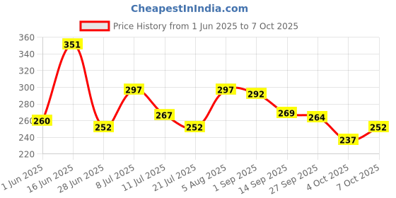 flipkart.com sunwear UV Protection, Polarized, Gradient, Mirrored Aviator Sunglasses (55) sunwear Price History Graph from 1 Jun 2025 to 7 Oct 2025