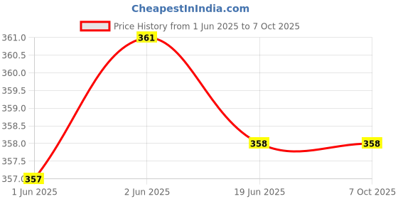flipkart.com sunwear UV Protection, Polarized, Gradient, Mirrored Aviator Sunglasses (55) sunwear Price History Graph from 1 Jun 2025 to 6 Oct 2025