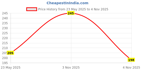 flipkart.com sunwear UV Protection, Polarized, Gradient, Mirrored Rectangular Sunglasses (55) sunwear Price History Graph from 23 May 2025 to 4 Nov 2025