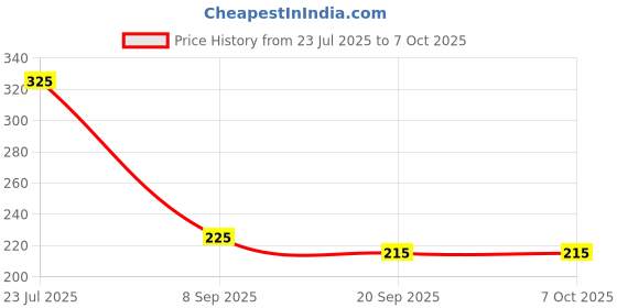 flipkart.com sunwear UV Protection, Polarized Retro Square, Retro Square, Retro Square Sunglasses (59) sunwear Price History Graph from 23 Jul 2025 to 7 Oct 2025