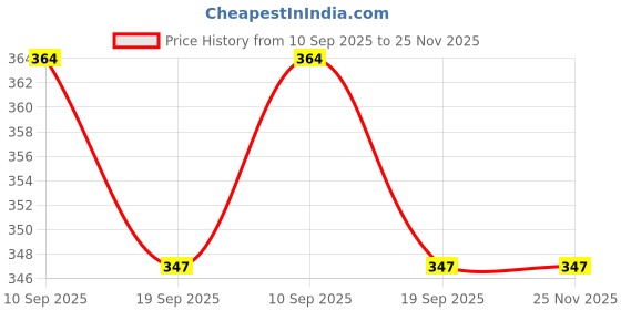 flipkart.com sunwear UV Protection, Polarized Retro Square Sunglasses (59) sunwear Price History Graph from 10 Sep 2025 to 24 Nov 2025