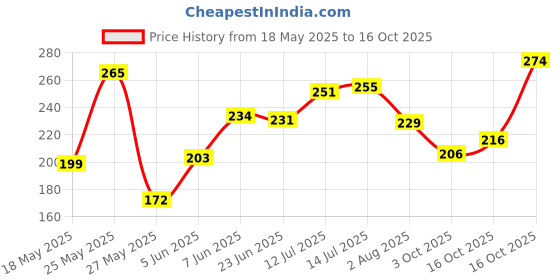 flipkart.com sunwol Wood Wall Photo Frame sunwol Price History Graph from 18 May 2025 to 16 Oct 2025