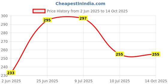flipkart.com sunwol Wood Wall Photo Frame sunwol Price History Graph from 2 Jun 2025 to 14 Oct 2025