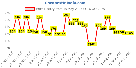 flipkart.com sunwood enterprises Empty Cutlery Holder Case sunwood enterprises Price History Graph from 15 May 2025 to 15 Oct 2025