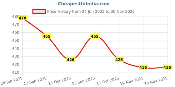 flipkart.com sunwood enterprises Empty Cutlery Holder Case sunwood enterprises Price History Graph from 24 Jun 2025 to 29 Nov 2025
