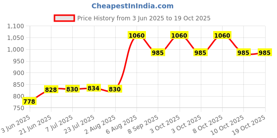 flipkart.com sunya 120003 120003 Bypass Lopper sunya Price History Graph from 3 Jun 2025 to 17 Oct 2025