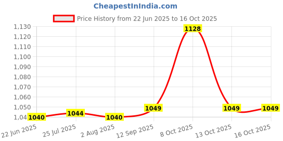 flipkart.com sunya Anvil 100003 Lopper Anvil Lopper sunya Price History Graph from 22 Jun 2025 to 16 Oct 2025