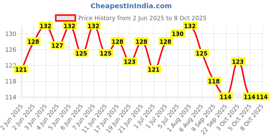 flipkart.com sunzita Bent Drinking Straw sunzita Price History Graph from 2 Jun 2025 to 7 Oct 2025