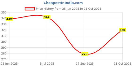 flipkart.com sunzita Flying Helicopter with Remote Control Gravity Sensor RC Helicopter Toy for Kids sunzita Price History Graph from 25 Jun 2025 to 11 Oct 2025