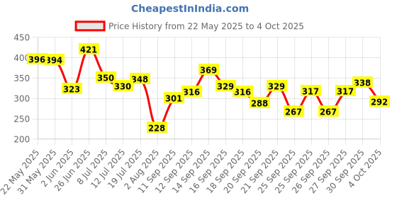 flipkart.com sunzita Flying Helicopter with Remote Control Remote Helicopter Toy for Kids sunzita Price History Graph from 22 May 2025 to 4 Oct 2025