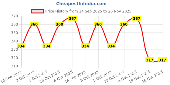 flipkart.com sunzita Flying Helicopter with Remote Control Remote Helicopter Toy for Kids sunzita Price History Graph from 14 Sep 2025 to 26 Nov 2025