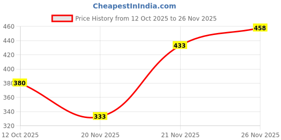 flipkart.com sunzita Flying Helicopter with Remote Control Remote Helicopter Toy for Kids sunzita Price History Graph from 12 Oct 2025 to 26 Nov 2025