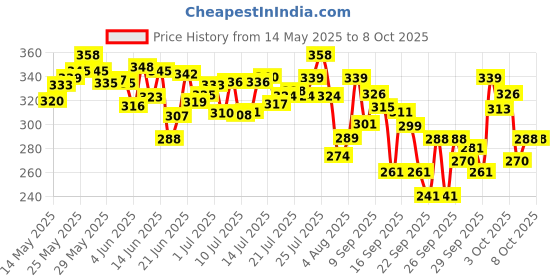 flipkart.com sunzita RC Helicopter with Hand Gravity Sensor, Flying Toy with 3D Light & Safety Sensor sunzita Price History Graph from 14 May 2025 to 7 Oct 2025