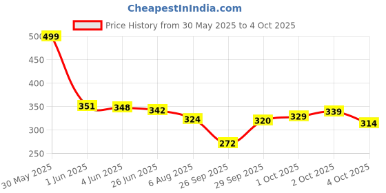 flipkart.com sunzita RC Helicopter with Hand Gravity Sensor, Flying Toy with 3D Light & Safety Sensor sunzita Price History Graph from 30 May 2025 to 4 Oct 2025
