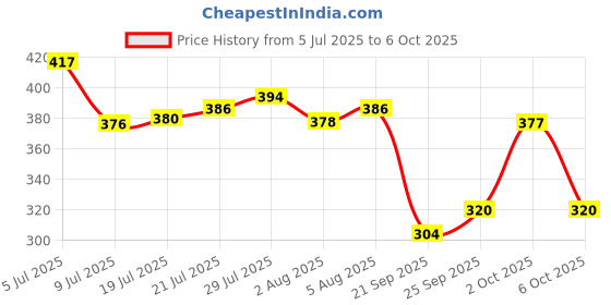 flipkart.com sunzita RC Helicopter with Hand Gravity Sensor, Flying Toy with 3D Light & Safety Sensor sunzita Price History Graph from 5 Jul 2025 to 6 Oct 2025