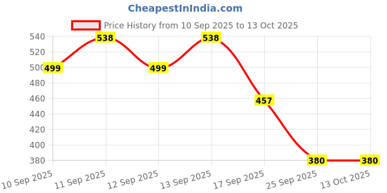 flipkart.com sunzita RC Helicopter with Hand Gravity Sensor, Flying Toy with 3D Light & Safety Sensor sunzita Price History Graph from 10 Sep 2025 to 13 Oct 2025