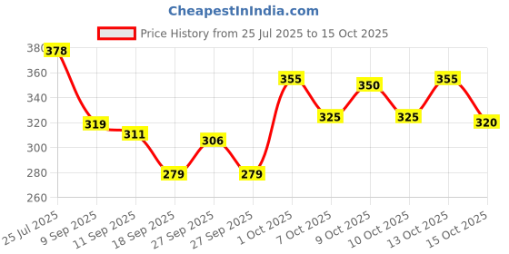 flipkart.com sunzita Remote Control Gravity Sensor Helicopter Toy metallic black for kids sunzita Price History Graph from 25 Jul 2025 to 13 Oct 2025
