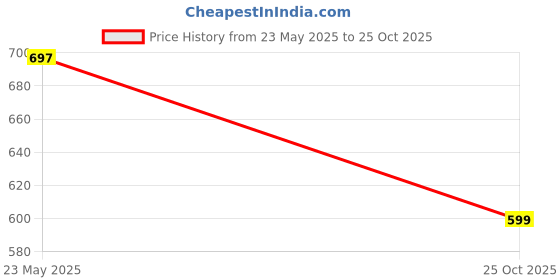 flipkart.com sunzita Rolly Polly Toy Doll with Sound and Moving Eyes Toddler Play Sound Toy sunzita Price History Graph from 23 May 2025 to 25 Oct 2025