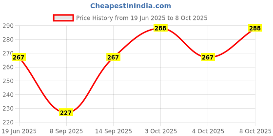 flipkart.com sunzita Single Disco Ball sunzita Price History Graph from 19 Jun 2025 to 8 Oct 2025