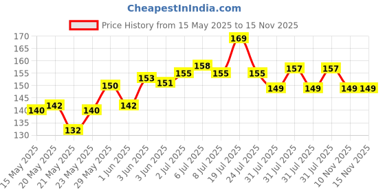 flipkart.com suoman Camera Lens Protector for iPhone 14 pro max, iPhone 14 pro Price History Graph from 15 May 2025 to 15 Nov 2025