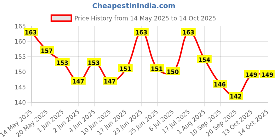 flipkart.com suoman Camera Lens Protector for iPhone 15, iPhone 15 Plus Price History Graph from 14 May 2025 to 14 Oct 2025